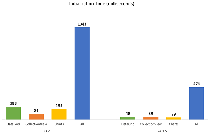 Optimized Property Initialization