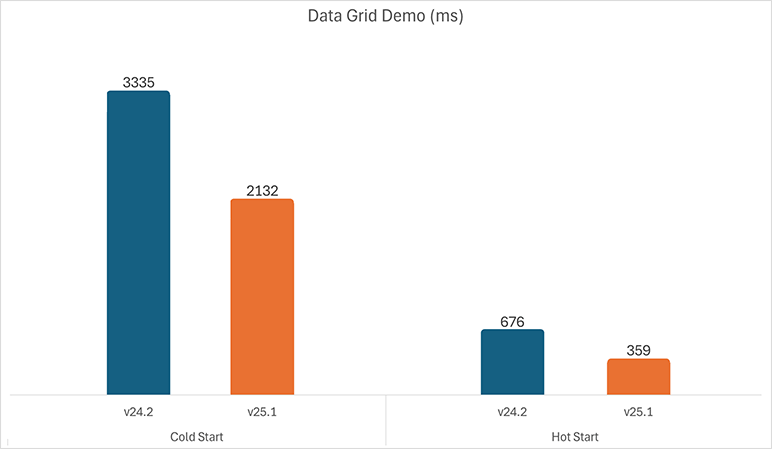 Performance Enhancements - WPF Controls, DevExpress